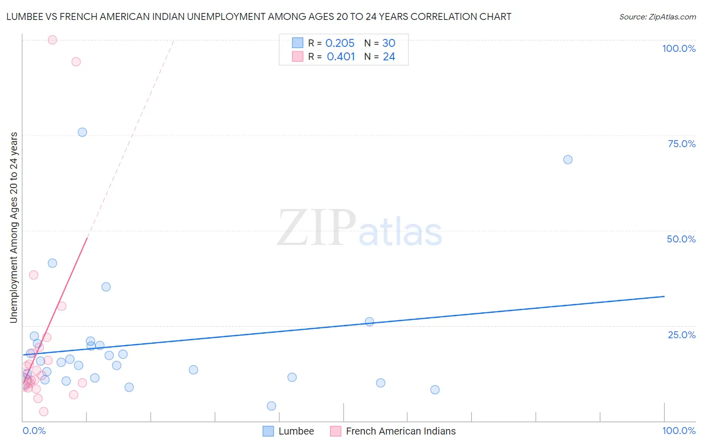 Lumbee vs French American Indian Unemployment Among Ages 20 to 24 years