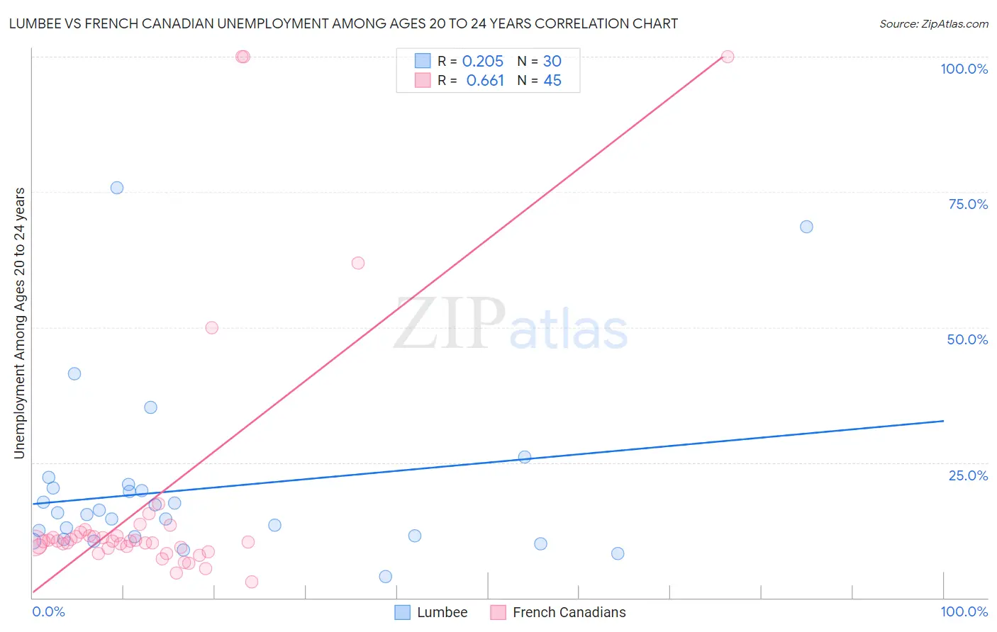 Lumbee vs French Canadian Unemployment Among Ages 20 to 24 years