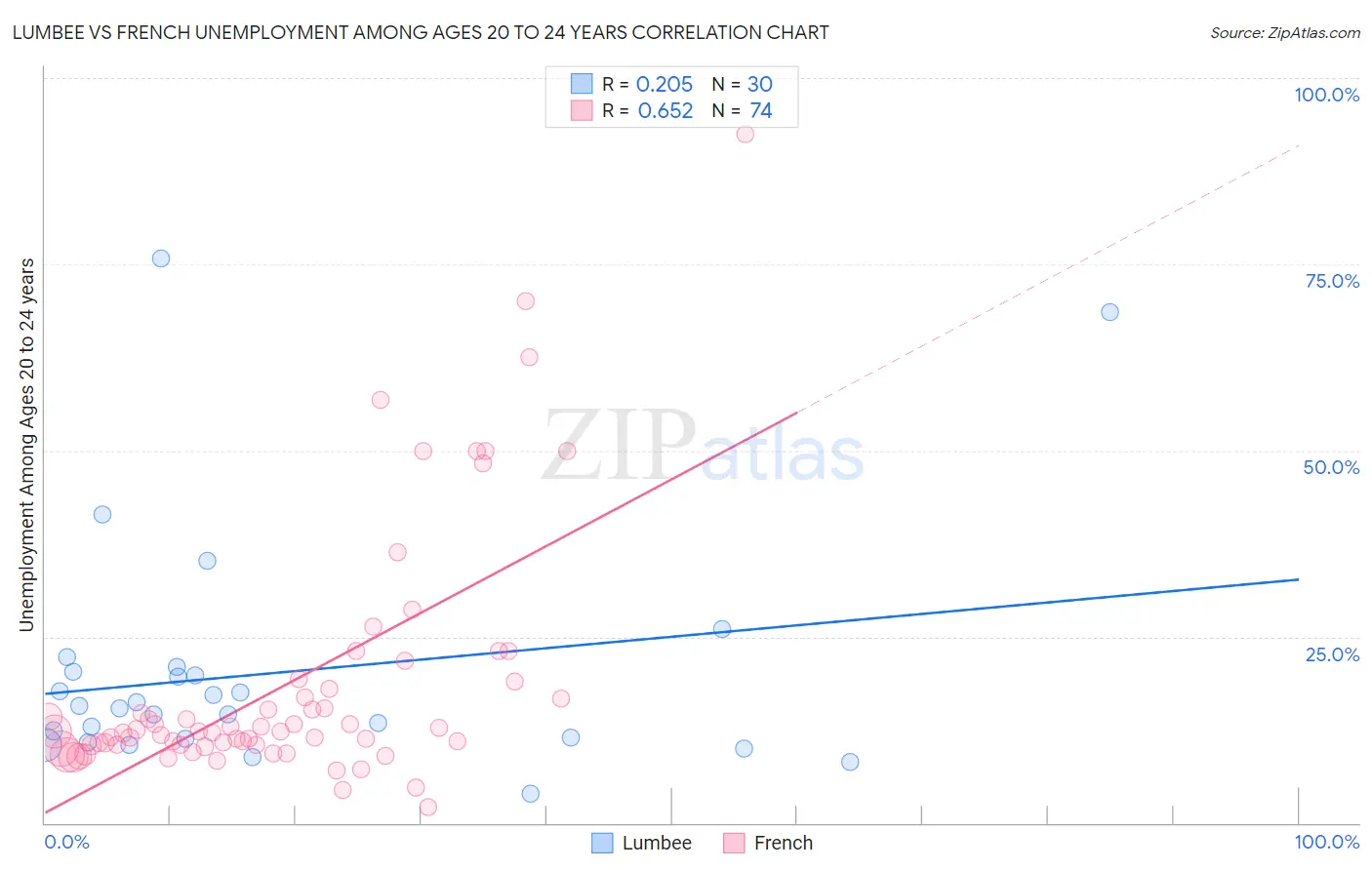 Lumbee vs French Unemployment Among Ages 20 to 24 years