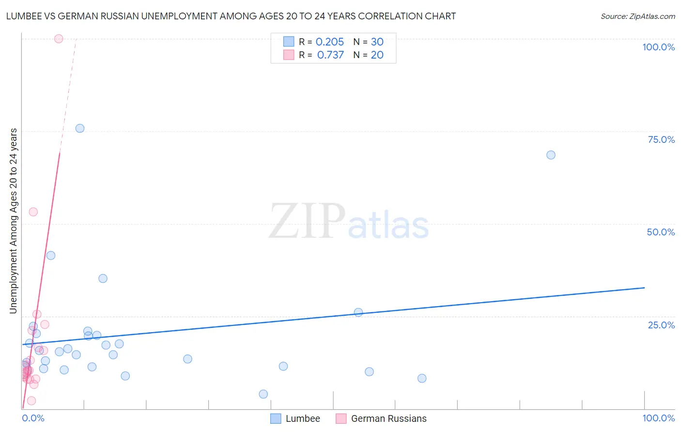Lumbee vs German Russian Unemployment Among Ages 20 to 24 years