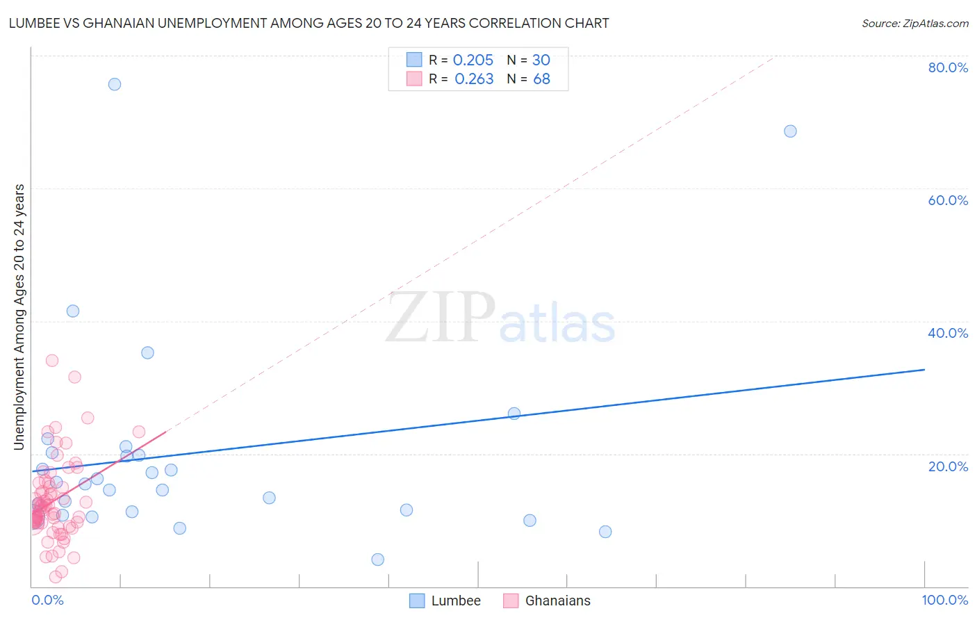 Lumbee vs Ghanaian Unemployment Among Ages 20 to 24 years