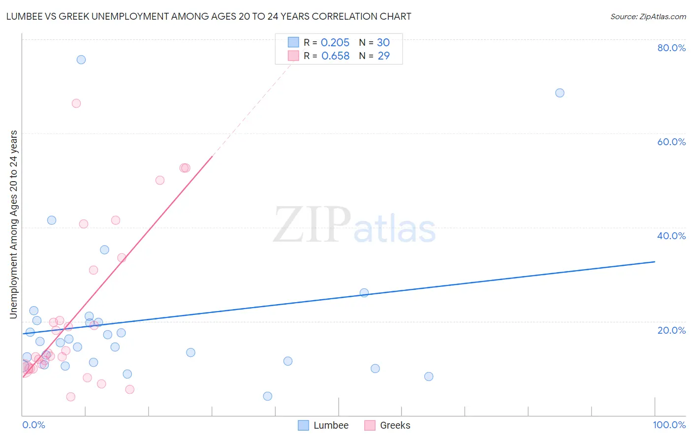 Lumbee vs Greek Unemployment Among Ages 20 to 24 years