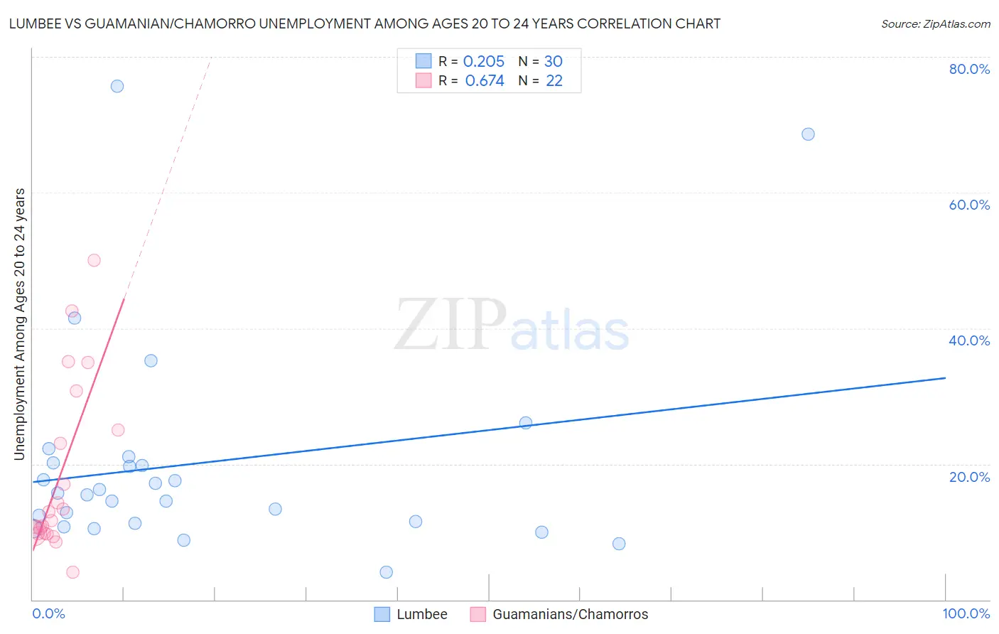 Lumbee vs Guamanian/Chamorro Unemployment Among Ages 20 to 24 years