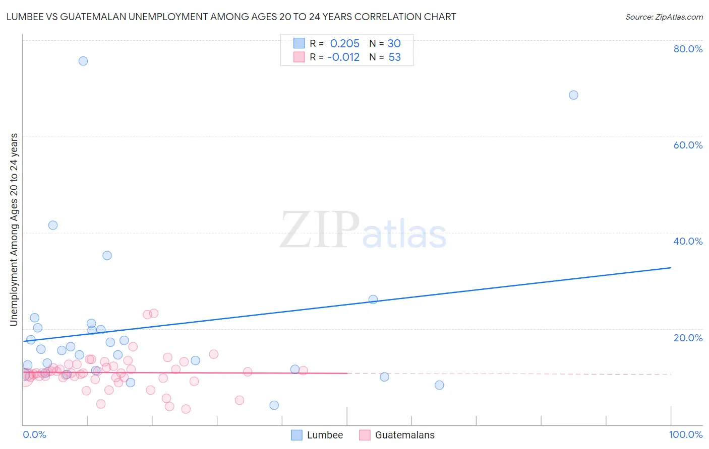 Lumbee vs Guatemalan Unemployment Among Ages 20 to 24 years
