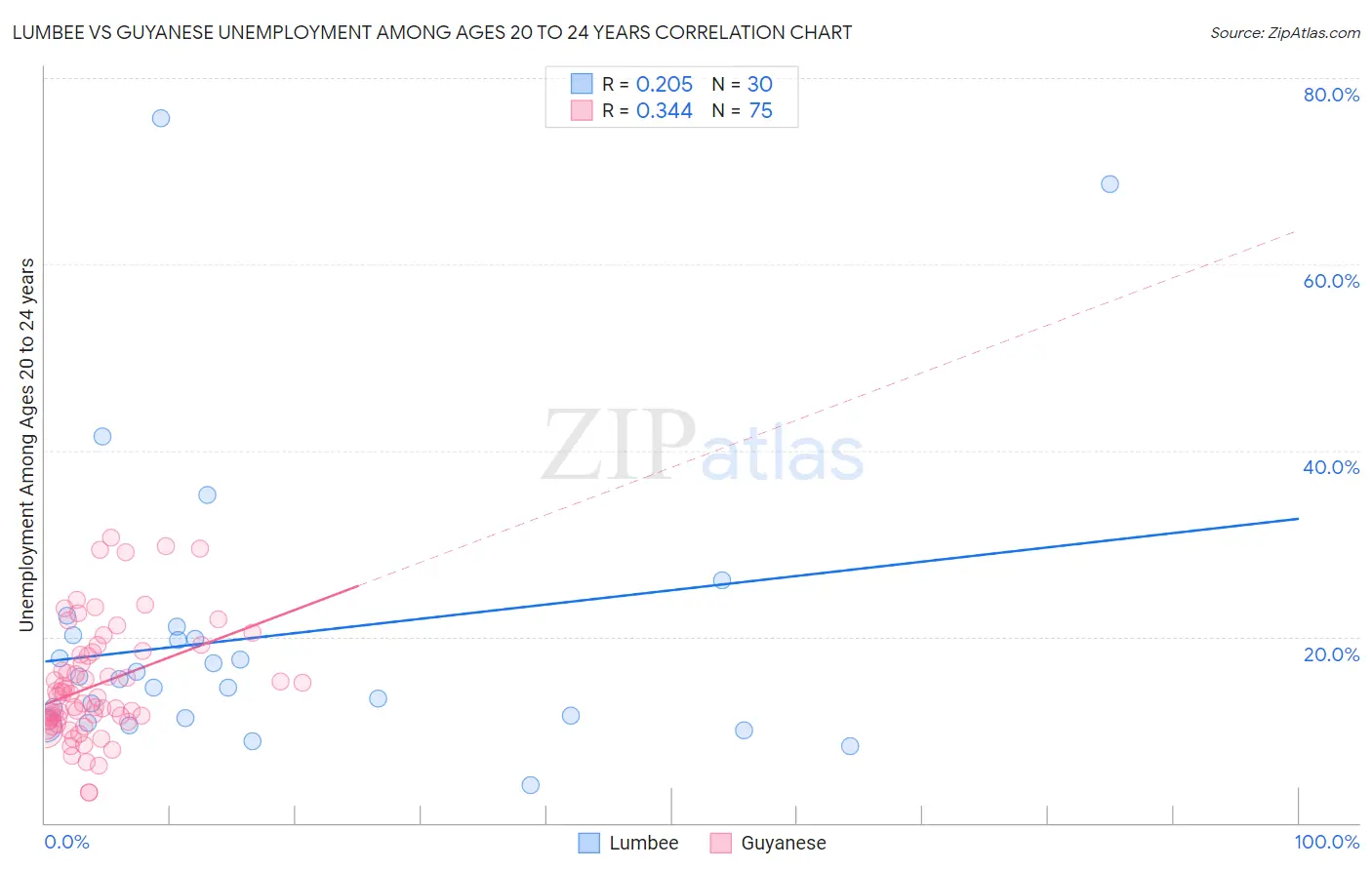 Lumbee vs Guyanese Unemployment Among Ages 20 to 24 years