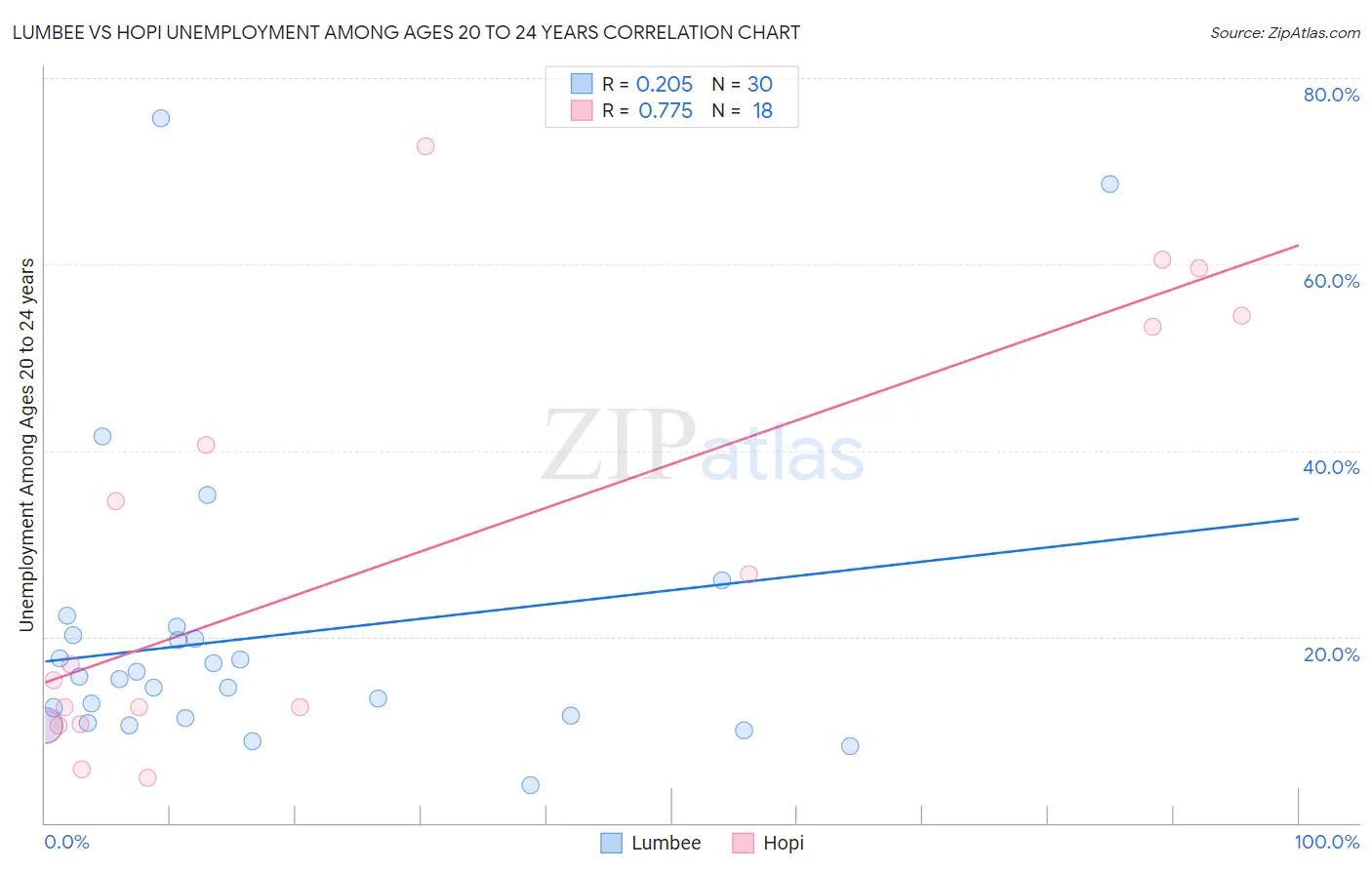 Lumbee vs Hopi Unemployment Among Ages 20 to 24 years