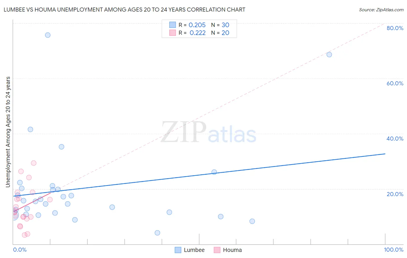 Lumbee vs Houma Unemployment Among Ages 20 to 24 years