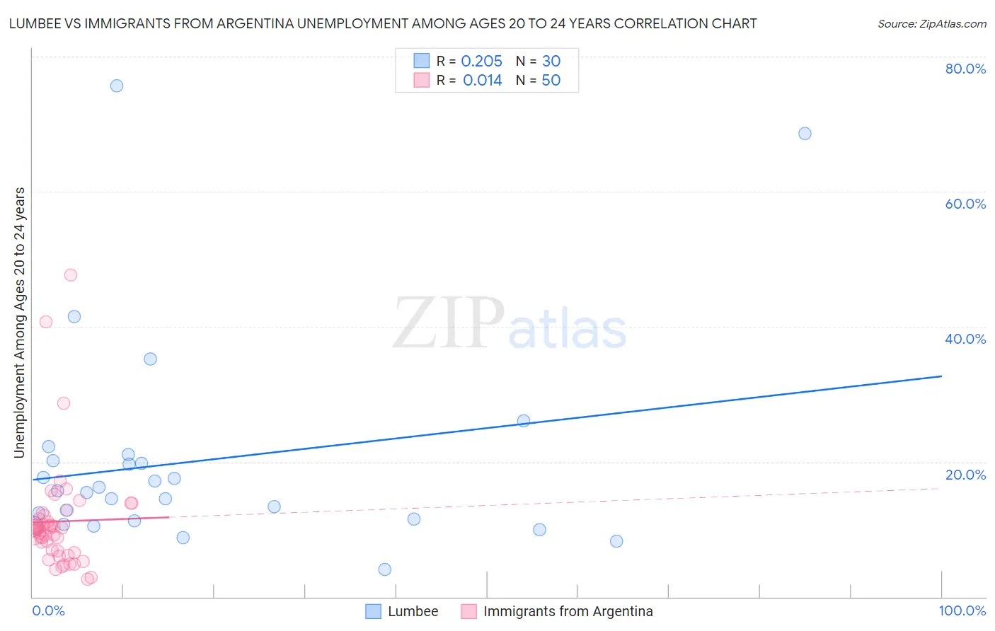 Lumbee vs Immigrants from Argentina Unemployment Among Ages 20 to 24 years