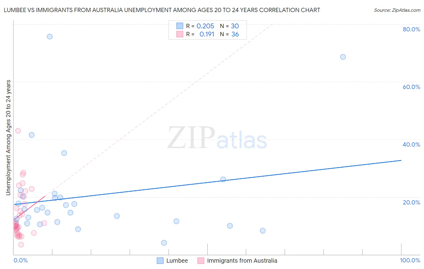 Lumbee vs Immigrants from Australia Unemployment Among Ages 20 to 24 years
