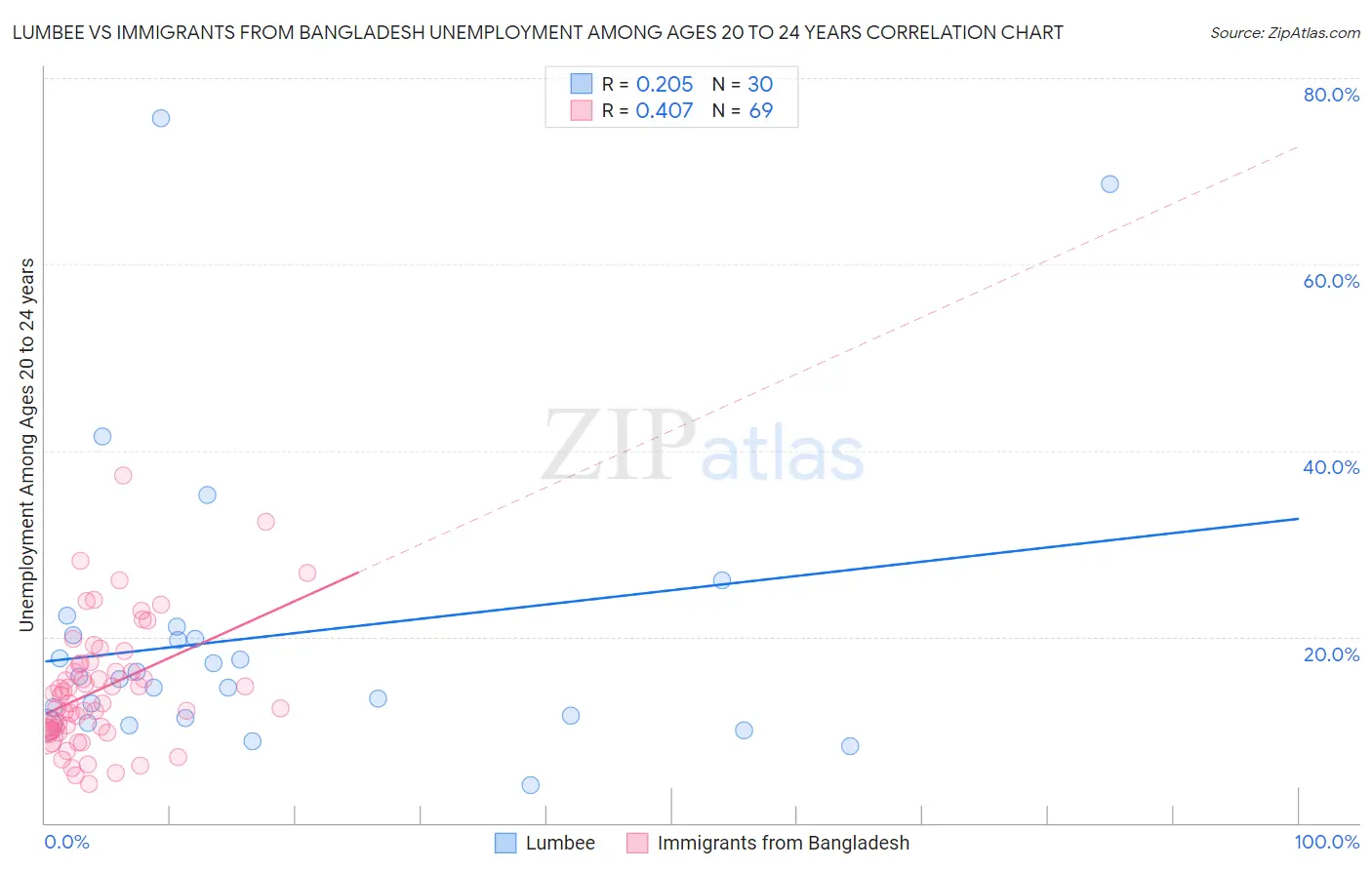 Lumbee vs Immigrants from Bangladesh Unemployment Among Ages 20 to 24 years