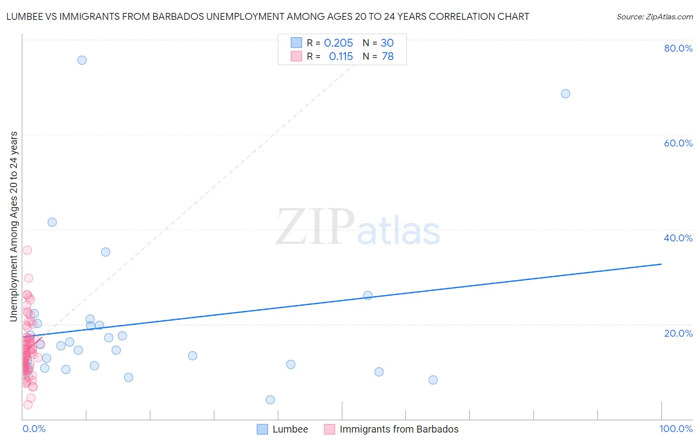 Lumbee vs Immigrants from Barbados Unemployment Among Ages 20 to 24 years