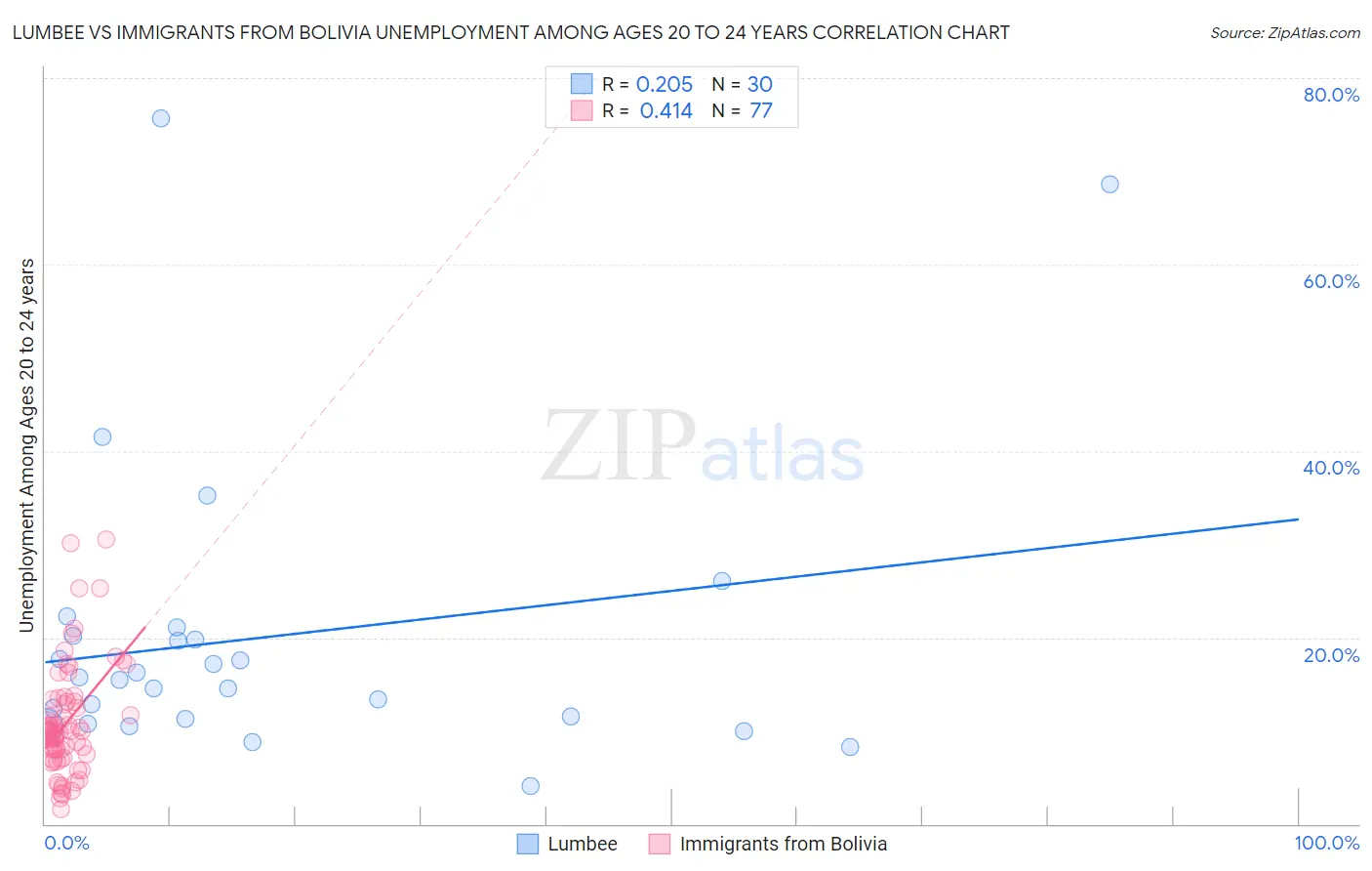 Lumbee vs Immigrants from Bolivia Unemployment Among Ages 20 to 24 years