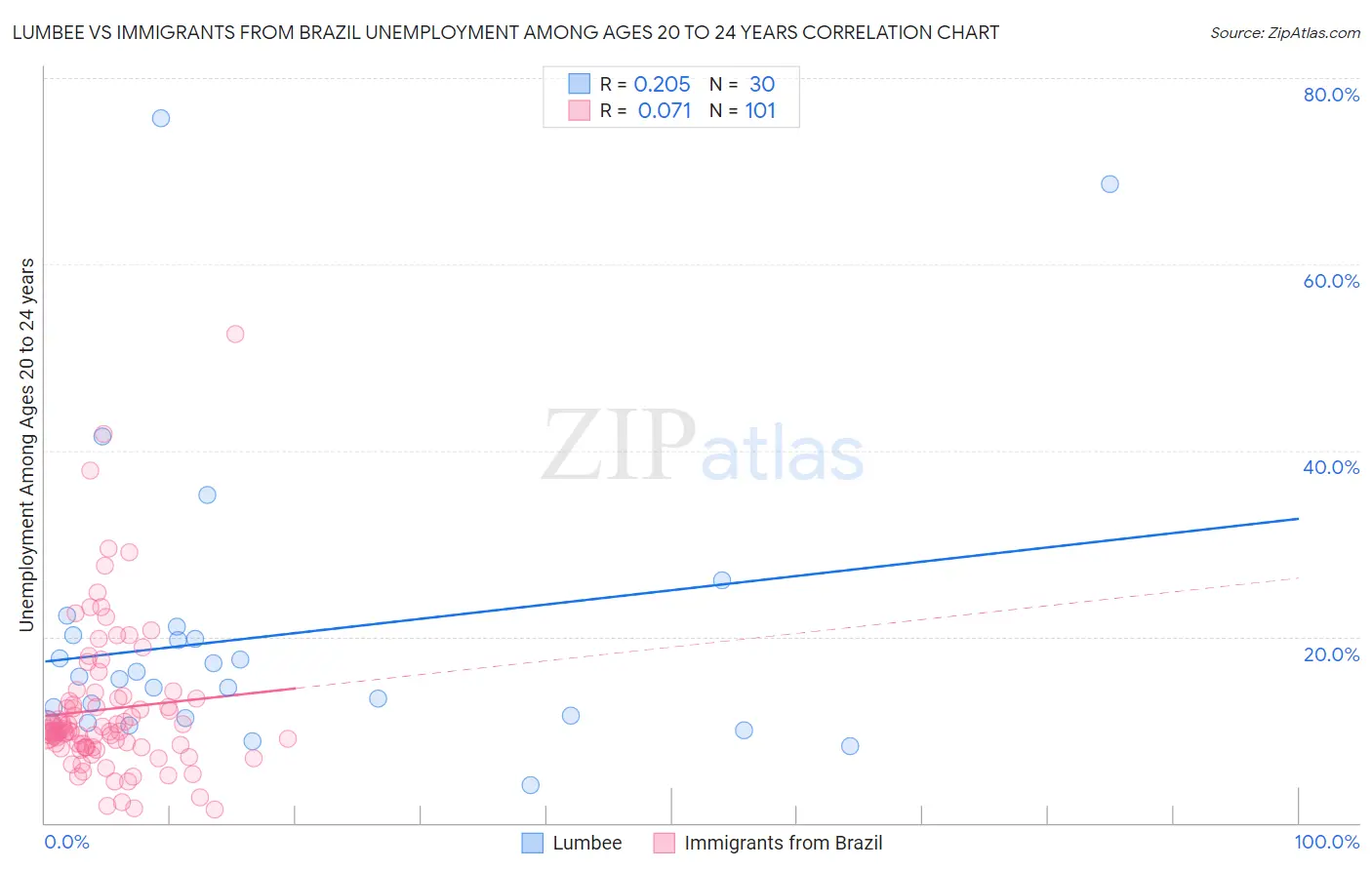 Lumbee vs Immigrants from Brazil Unemployment Among Ages 20 to 24 years