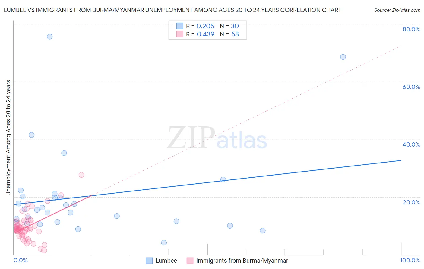 Lumbee vs Immigrants from Burma/Myanmar Unemployment Among Ages 20 to 24 years