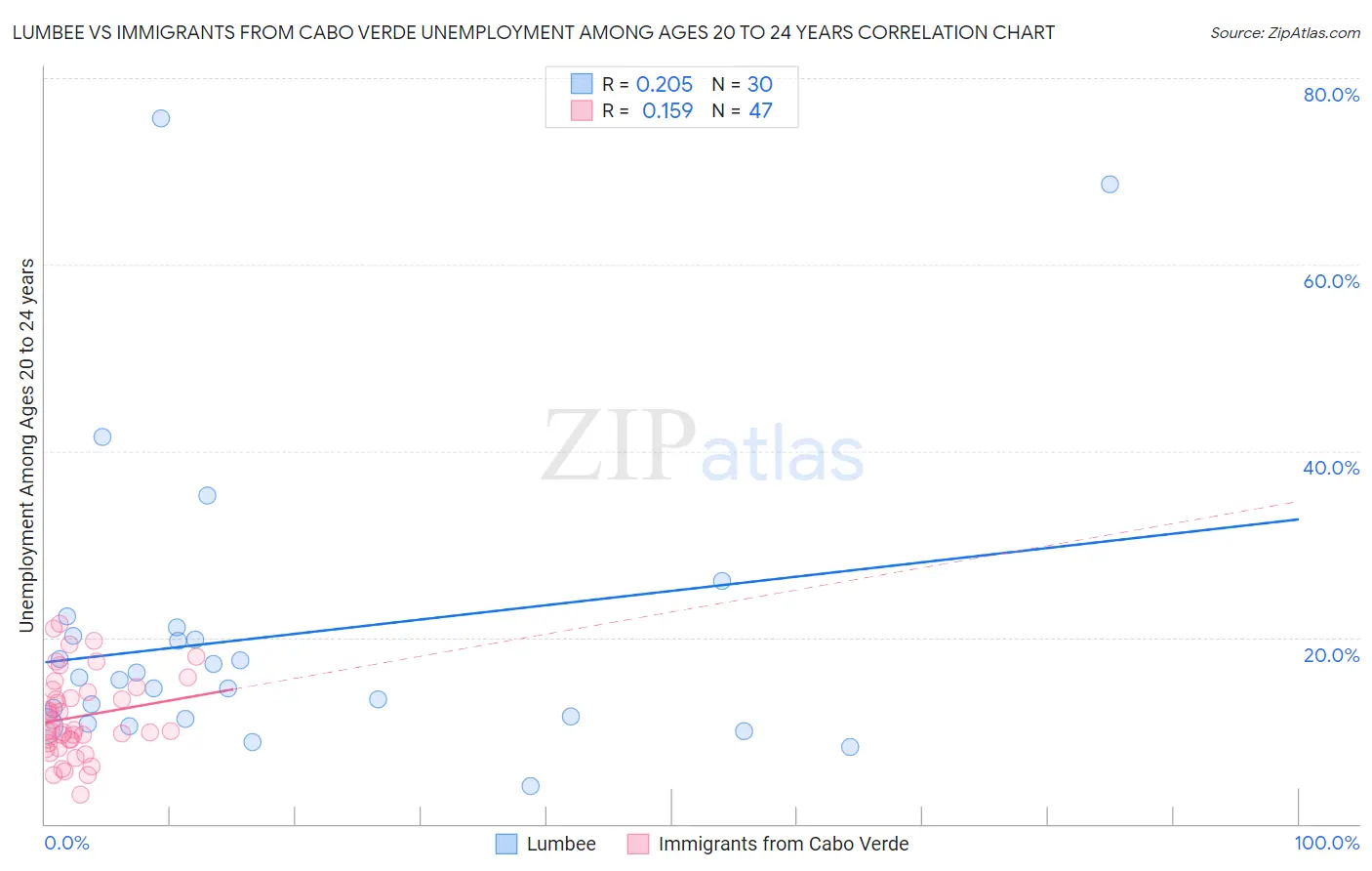 Lumbee vs Immigrants from Cabo Verde Unemployment Among Ages 20 to 24 years