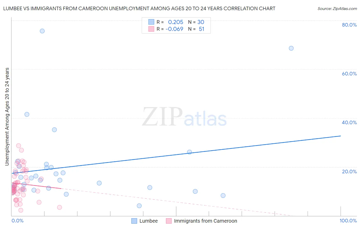 Lumbee vs Immigrants from Cameroon Unemployment Among Ages 20 to 24 years