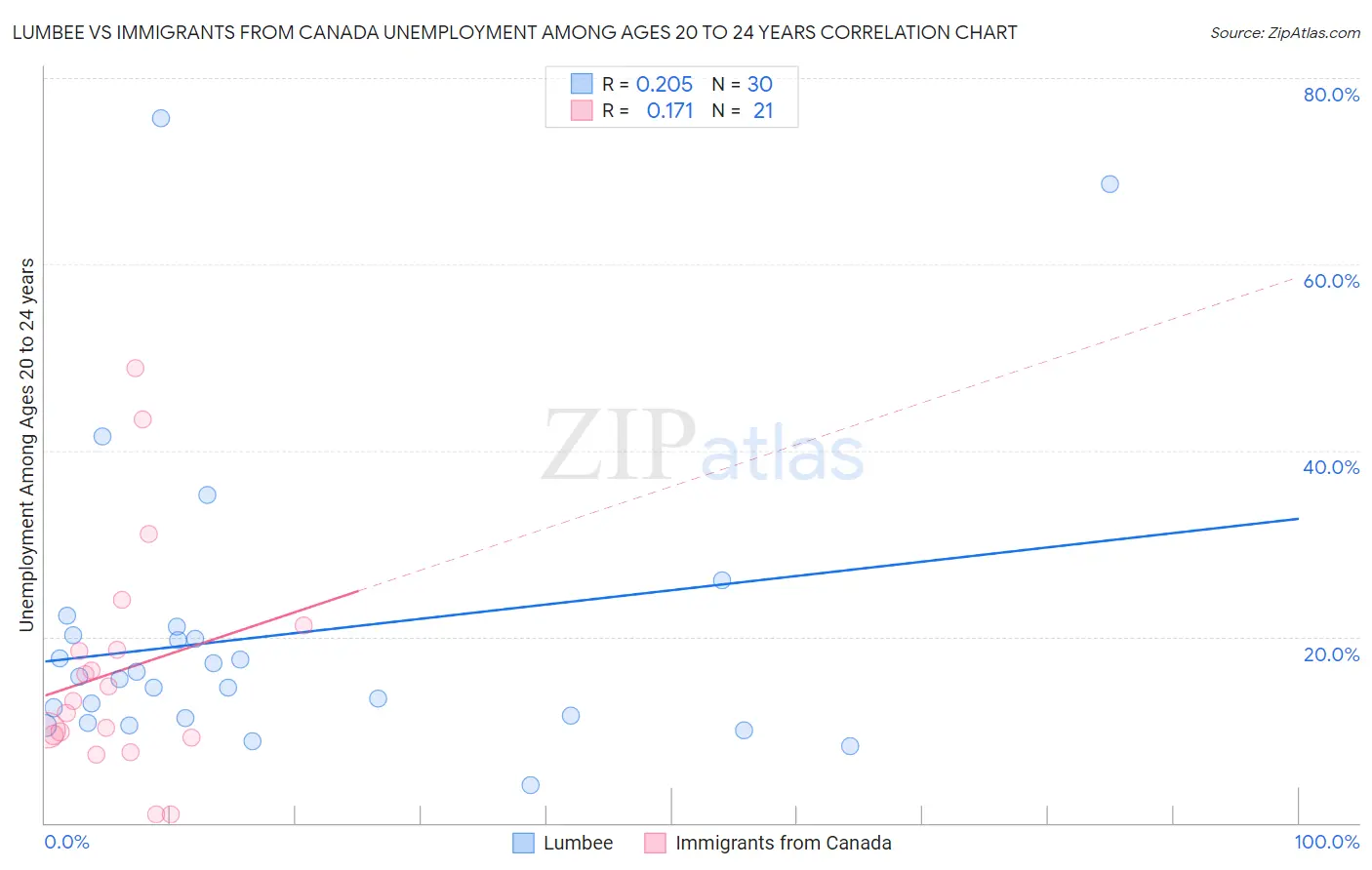 Lumbee vs Immigrants from Canada Unemployment Among Ages 20 to 24 years
