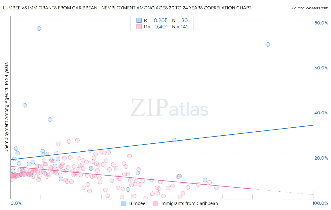 Lumbee vs Immigrants from Caribbean Unemployment Among Ages 20 to 24 years