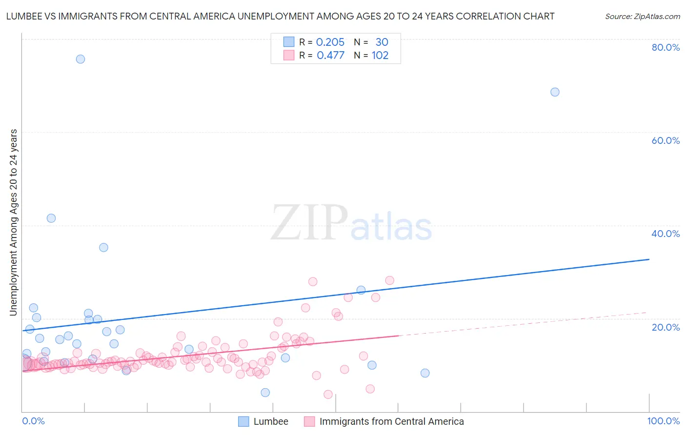 Lumbee vs Immigrants from Central America Unemployment Among Ages 20 to 24 years