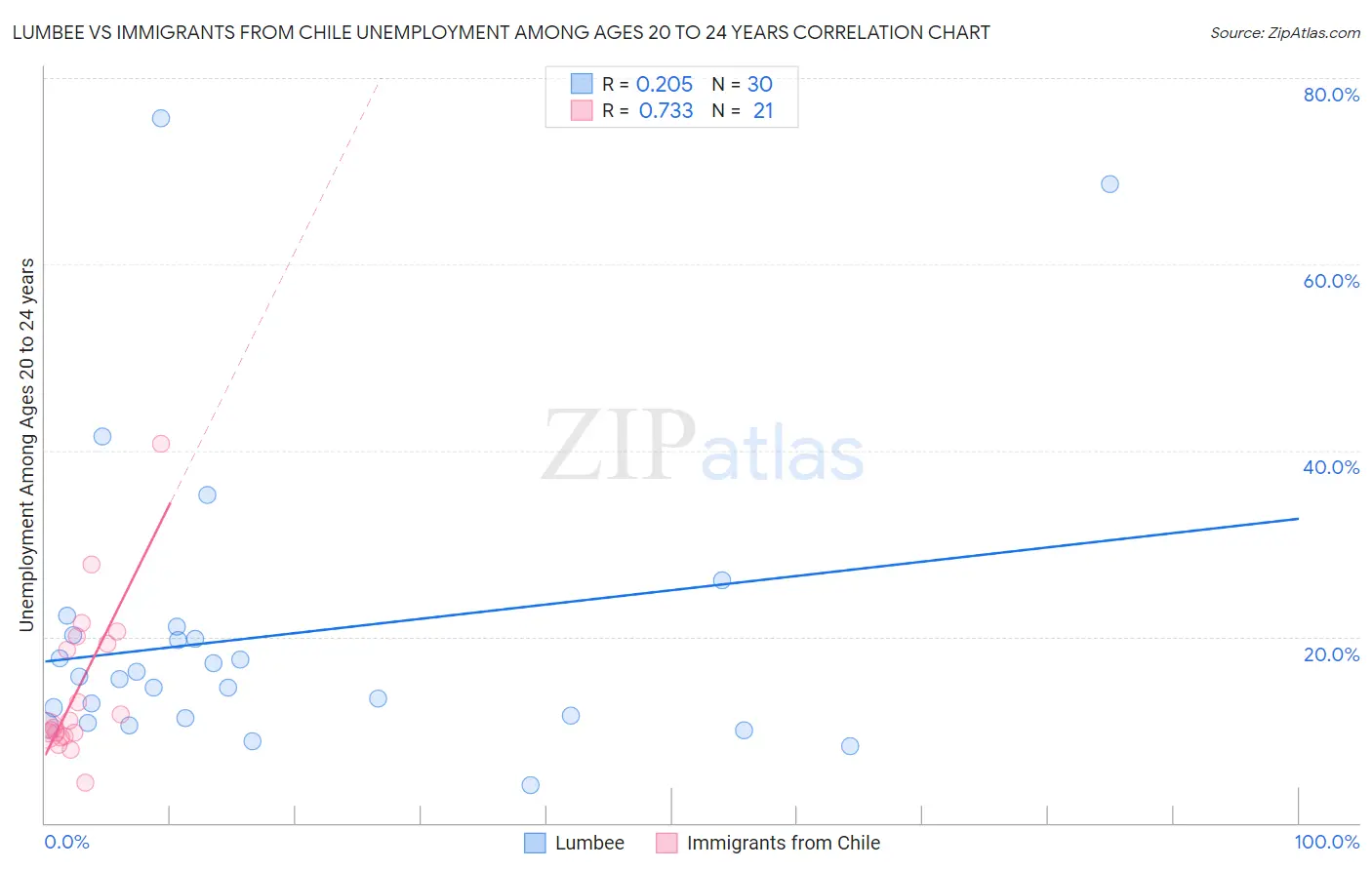 Lumbee vs Immigrants from Chile Unemployment Among Ages 20 to 24 years