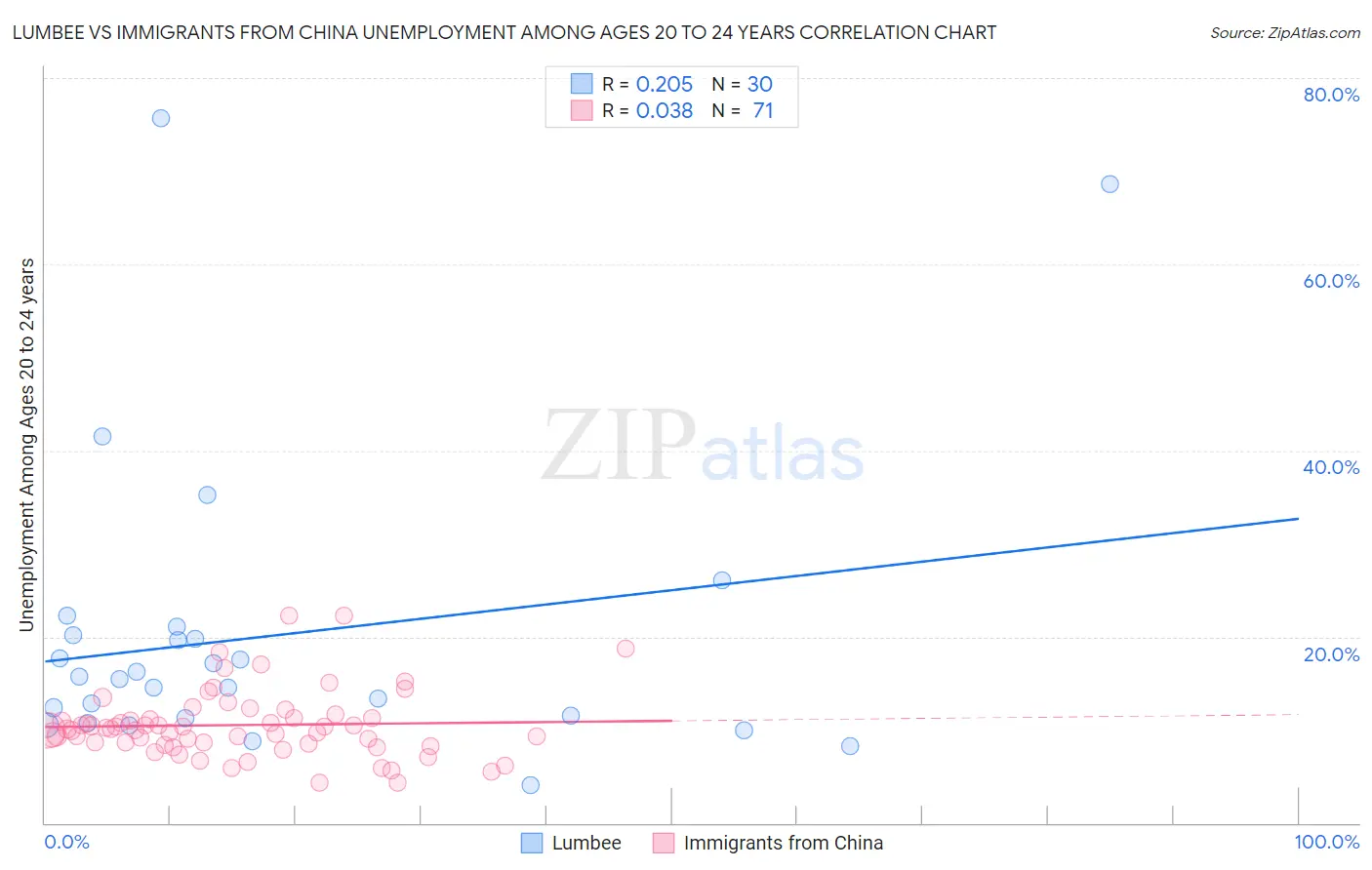 Lumbee vs Immigrants from China Unemployment Among Ages 20 to 24 years