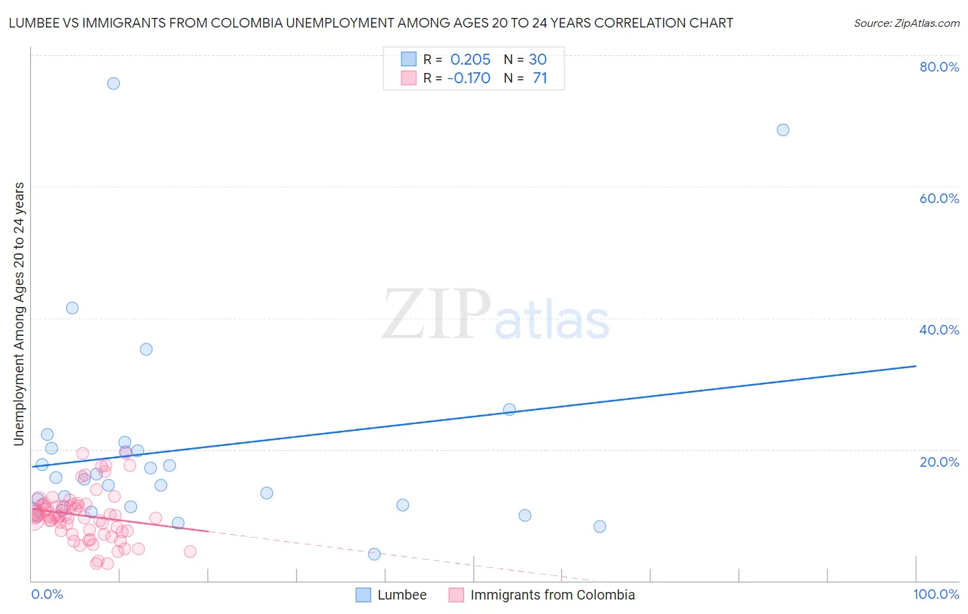 Lumbee vs Immigrants from Colombia Unemployment Among Ages 20 to 24 years