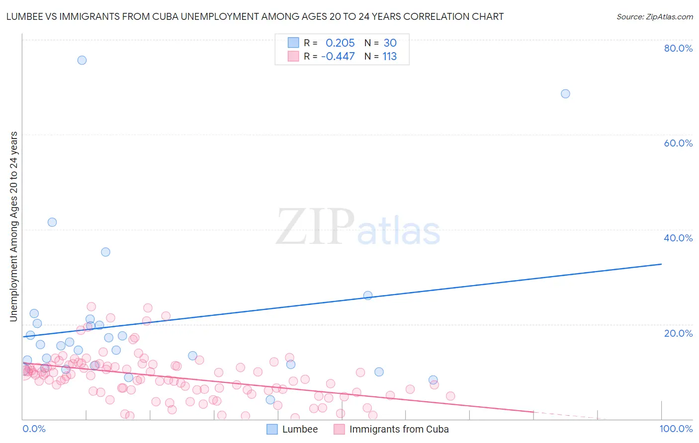 Lumbee vs Immigrants from Cuba Unemployment Among Ages 20 to 24 years