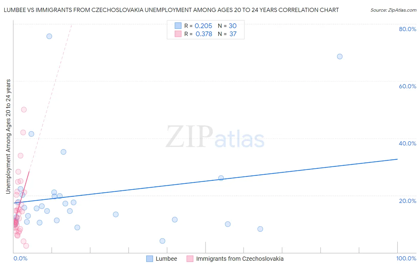 Lumbee vs Immigrants from Czechoslovakia Unemployment Among Ages 20 to 24 years