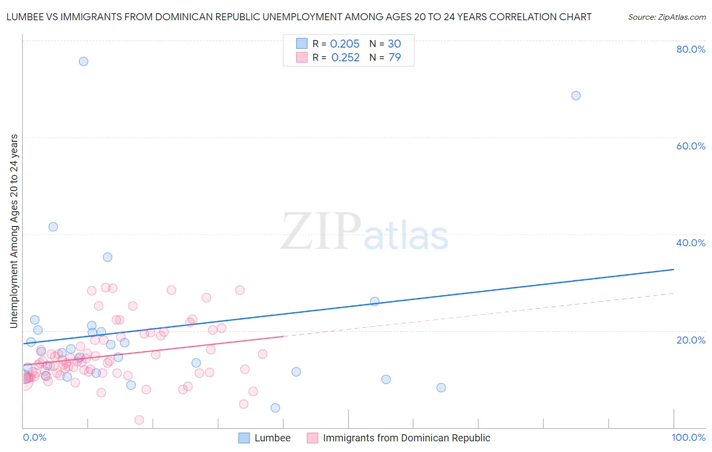 Lumbee vs Immigrants from Dominican Republic Unemployment Among Ages 20 to 24 years