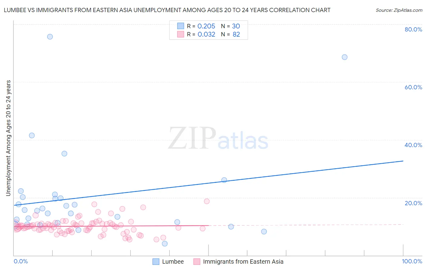 Lumbee vs Immigrants from Eastern Asia Unemployment Among Ages 20 to 24 years