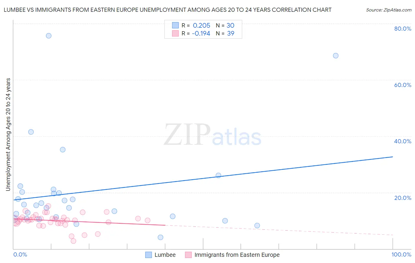 Lumbee vs Immigrants from Eastern Europe Unemployment Among Ages 20 to 24 years