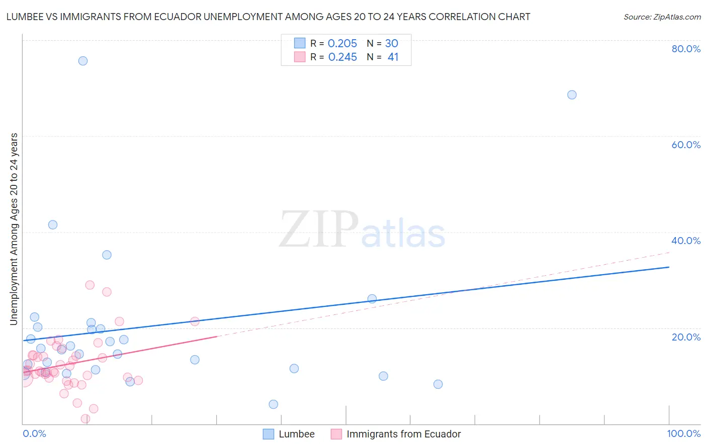 Lumbee vs Immigrants from Ecuador Unemployment Among Ages 20 to 24 years