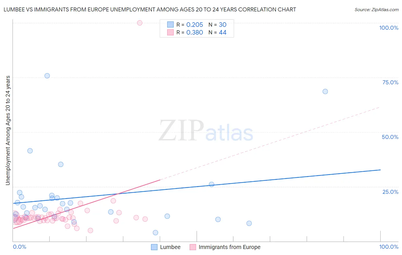 Lumbee vs Immigrants from Europe Unemployment Among Ages 20 to 24 years