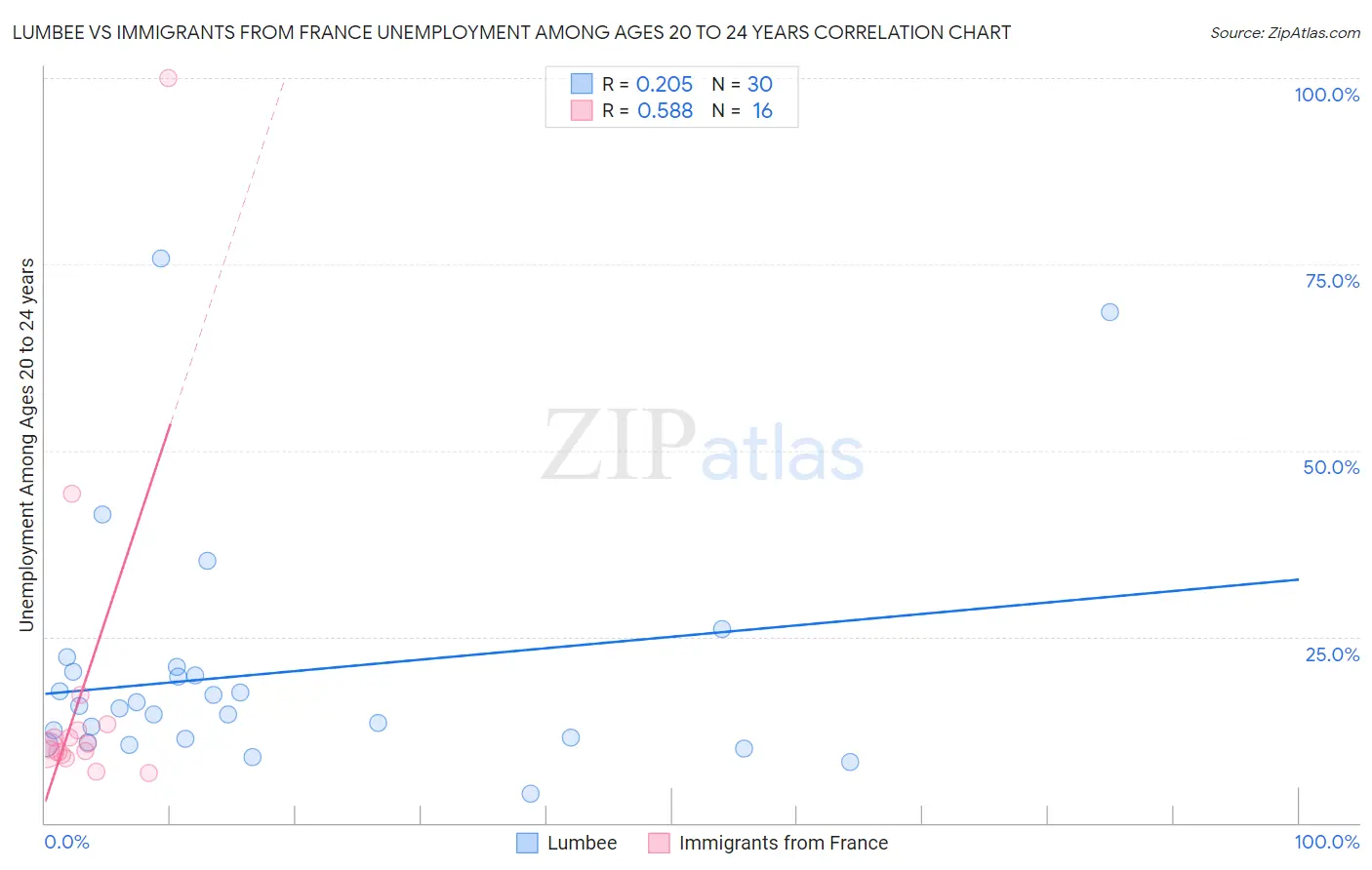 Lumbee vs Immigrants from France Unemployment Among Ages 20 to 24 years