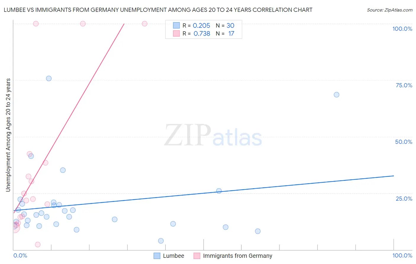 Lumbee vs Immigrants from Germany Unemployment Among Ages 20 to 24 years