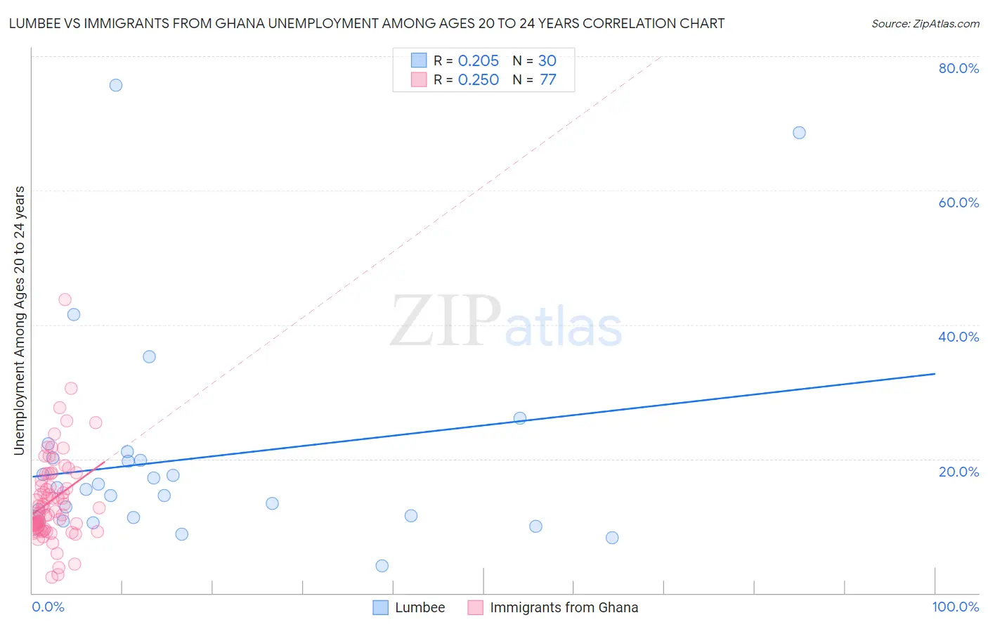 Lumbee vs Immigrants from Ghana Unemployment Among Ages 20 to 24 years