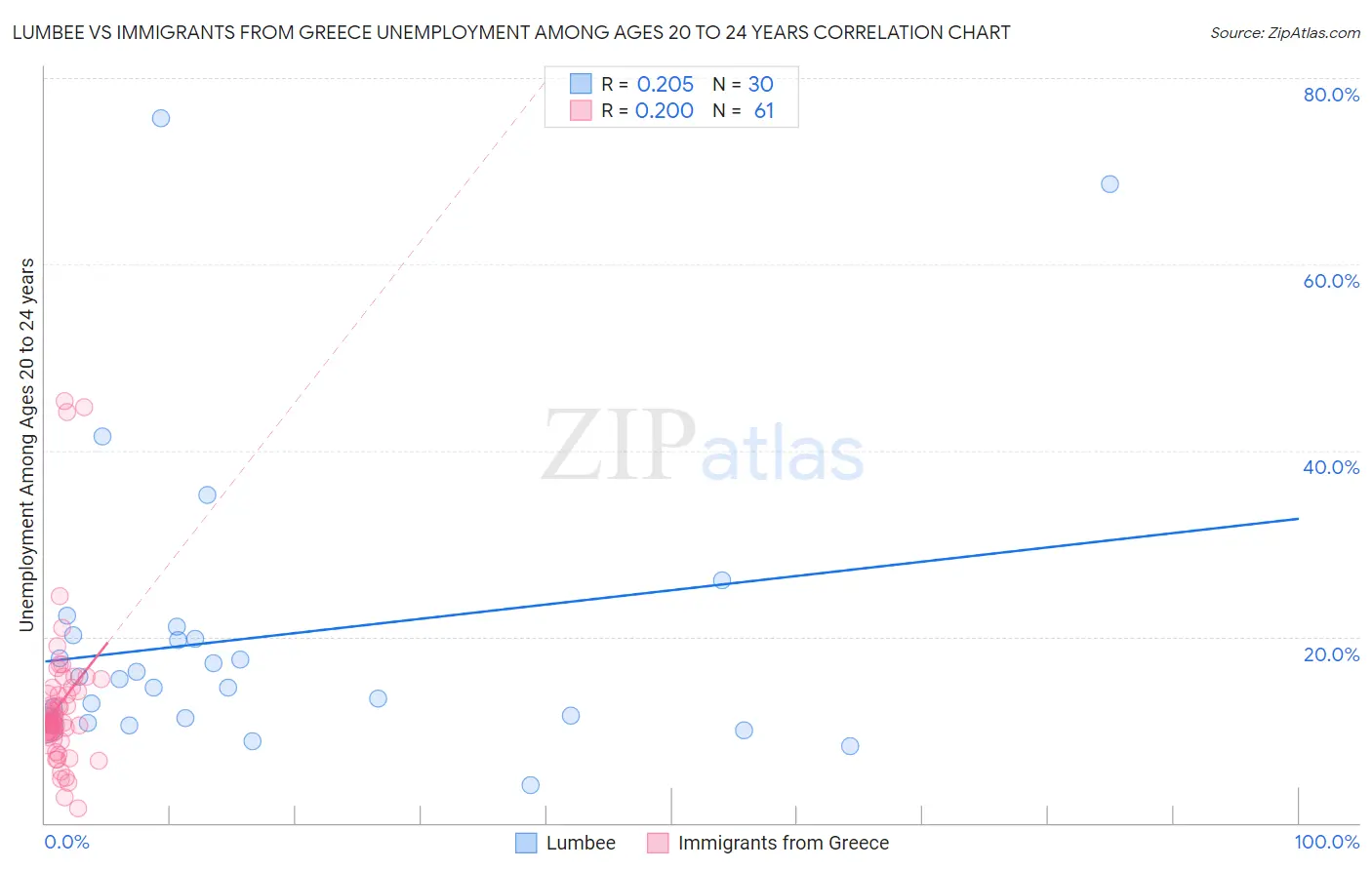 Lumbee vs Immigrants from Greece Unemployment Among Ages 20 to 24 years