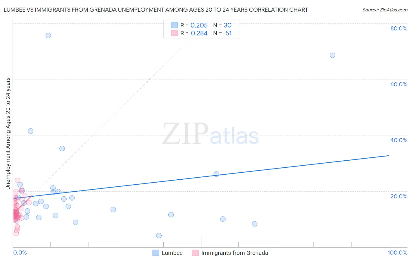 Lumbee vs Immigrants from Grenada Unemployment Among Ages 20 to 24 years