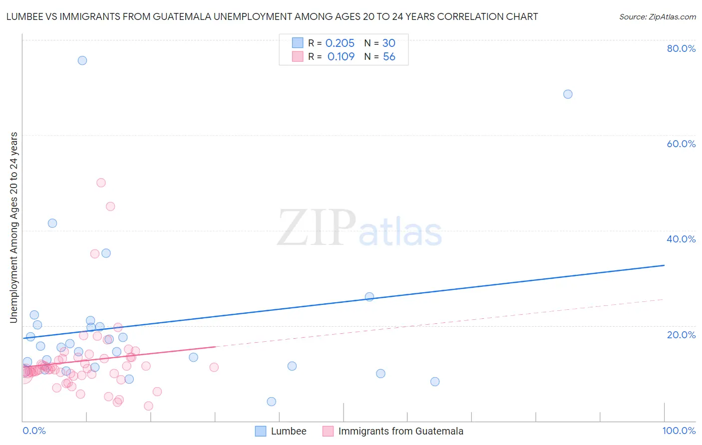 Lumbee vs Immigrants from Guatemala Unemployment Among Ages 20 to 24 years