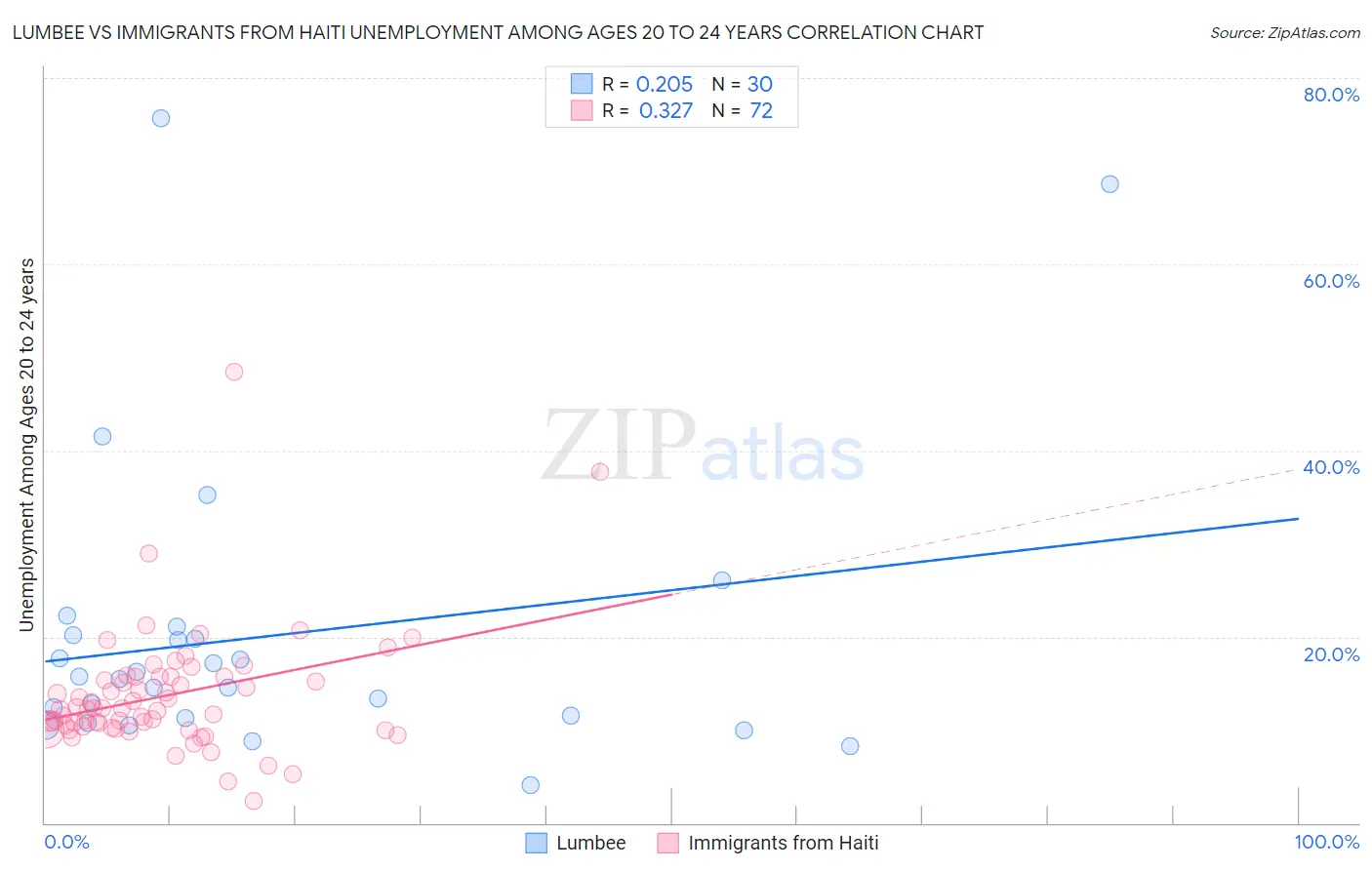Lumbee vs Immigrants from Haiti Unemployment Among Ages 20 to 24 years