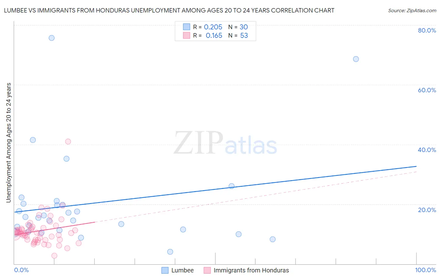 Lumbee vs Immigrants from Honduras Unemployment Among Ages 20 to 24 years