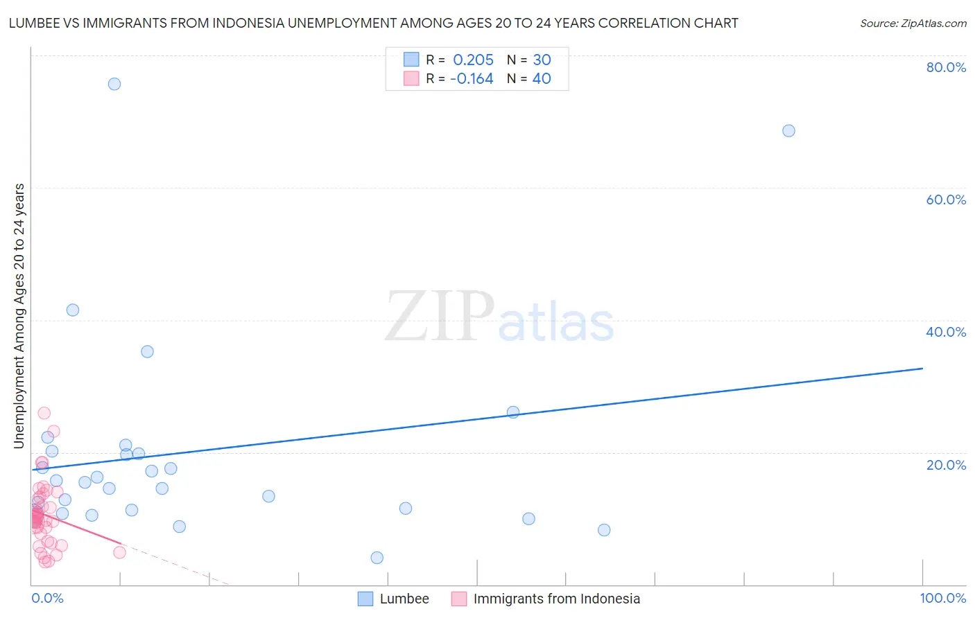 Lumbee vs Immigrants from Indonesia Unemployment Among Ages 20 to 24 years