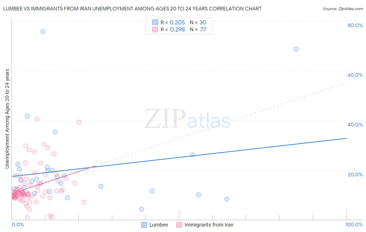 Lumbee vs Immigrants from Iran Unemployment Among Ages 20 to 24 years