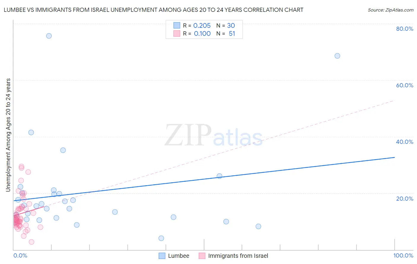 Lumbee vs Immigrants from Israel Unemployment Among Ages 20 to 24 years