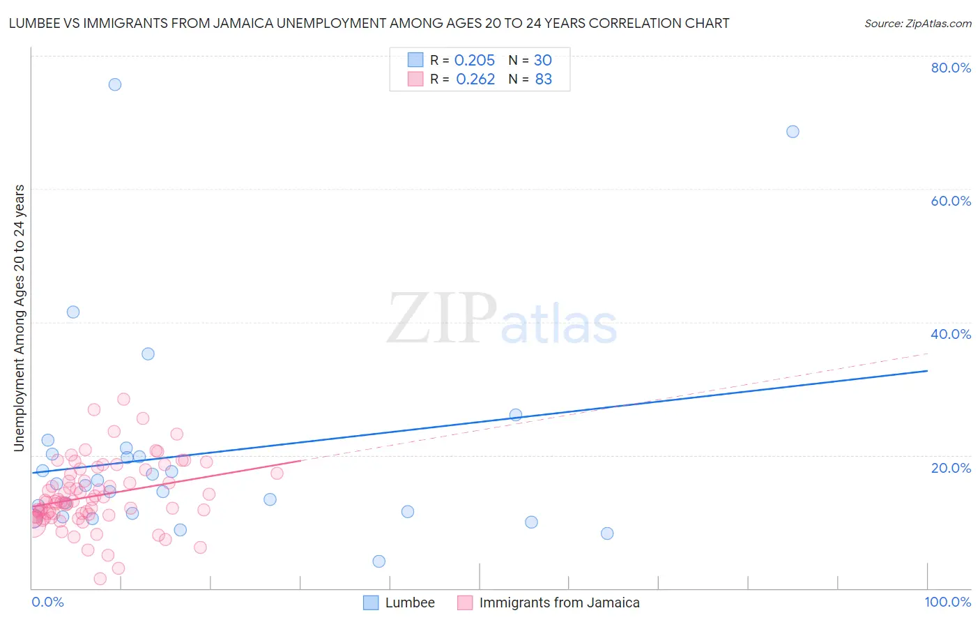 Lumbee vs Immigrants from Jamaica Unemployment Among Ages 20 to 24 years