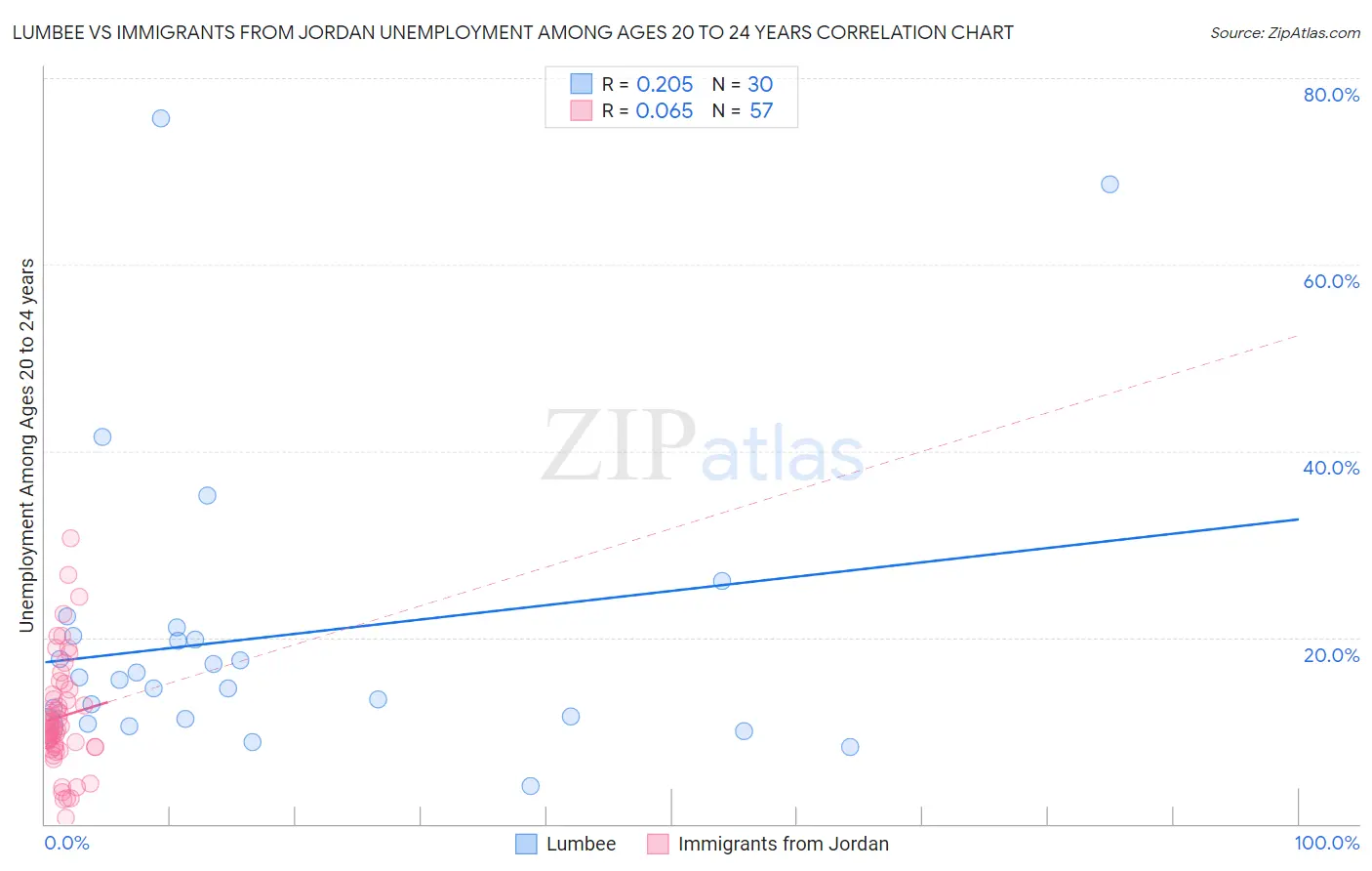 Lumbee vs Immigrants from Jordan Unemployment Among Ages 20 to 24 years