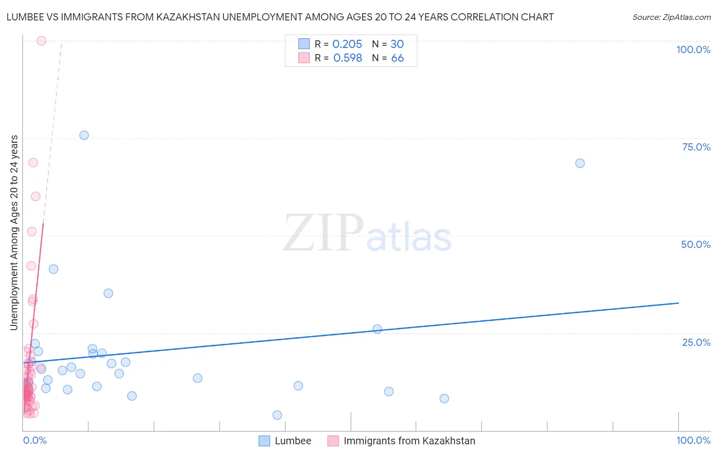 Lumbee vs Immigrants from Kazakhstan Unemployment Among Ages 20 to 24 years