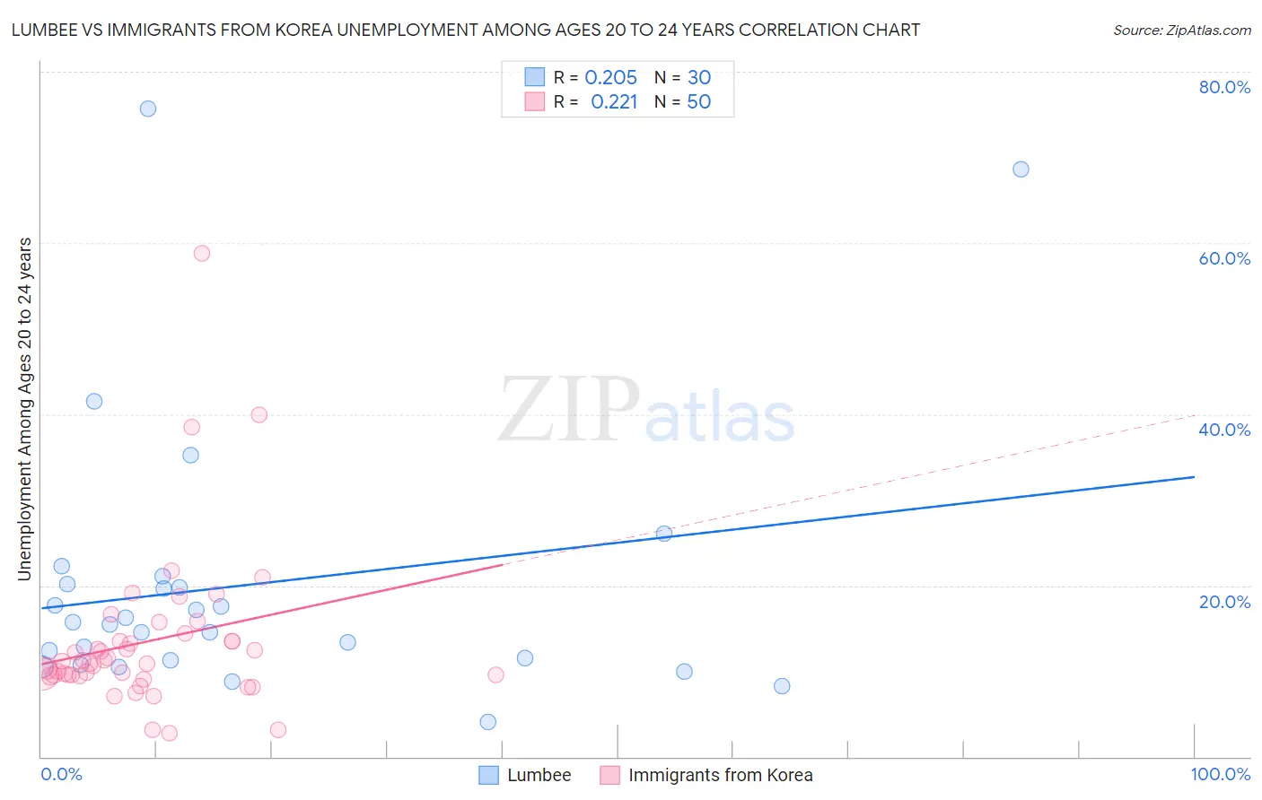 Lumbee vs Immigrants from Korea Unemployment Among Ages 20 to 24 years