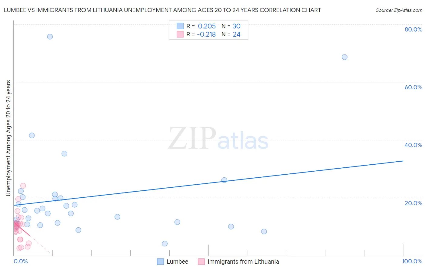 Lumbee vs Immigrants from Lithuania Unemployment Among Ages 20 to 24 years