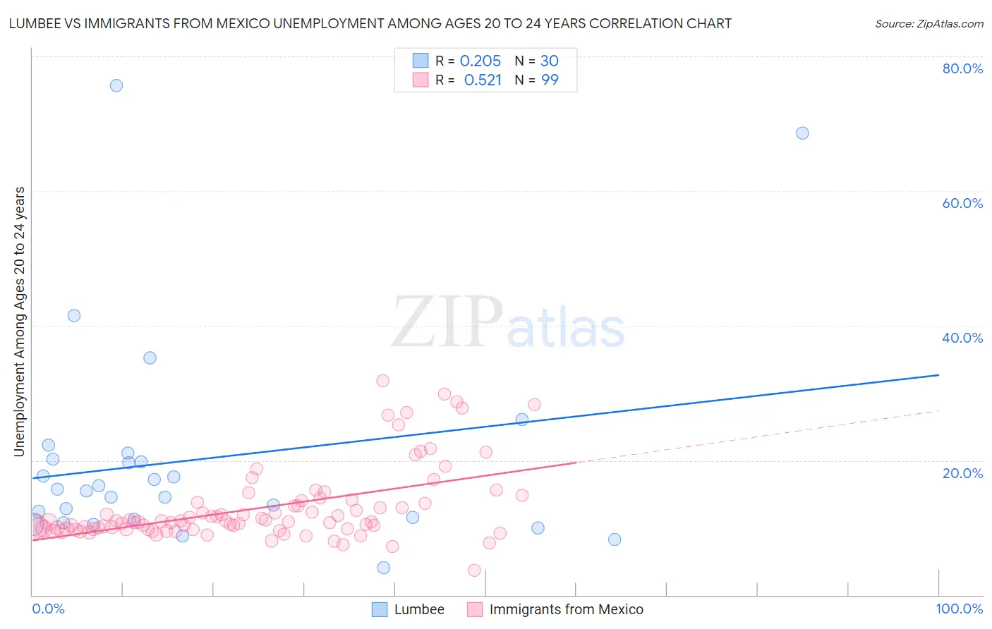Lumbee vs Immigrants from Mexico Unemployment Among Ages 20 to 24 years